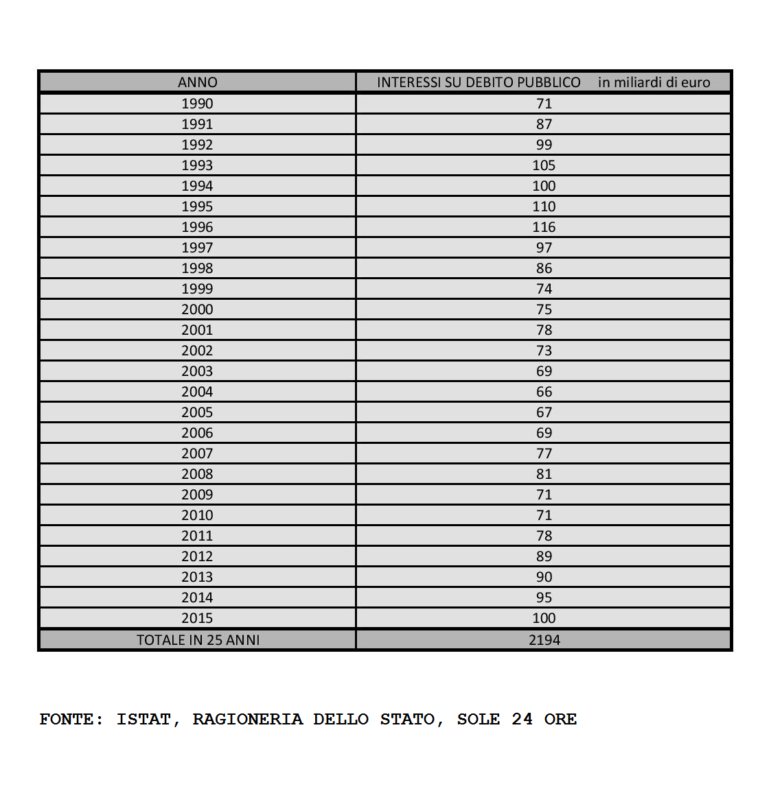 INTERESSI DEBITO PUBBLICO ITALIANO 1990 2015.png