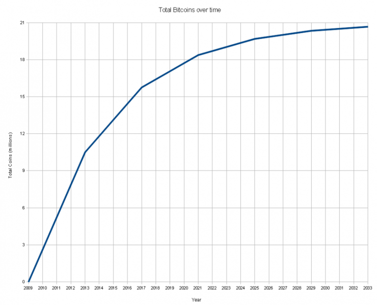 740px-Total_bitcoins_over_time.png